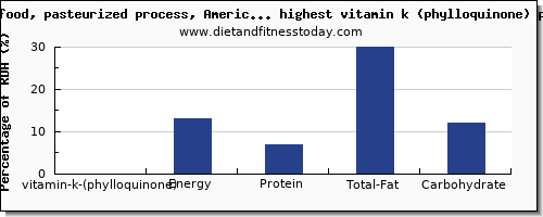 vitamin k (phylloquinone) and nutrition facts in dairy products high in vitamin k per 100g